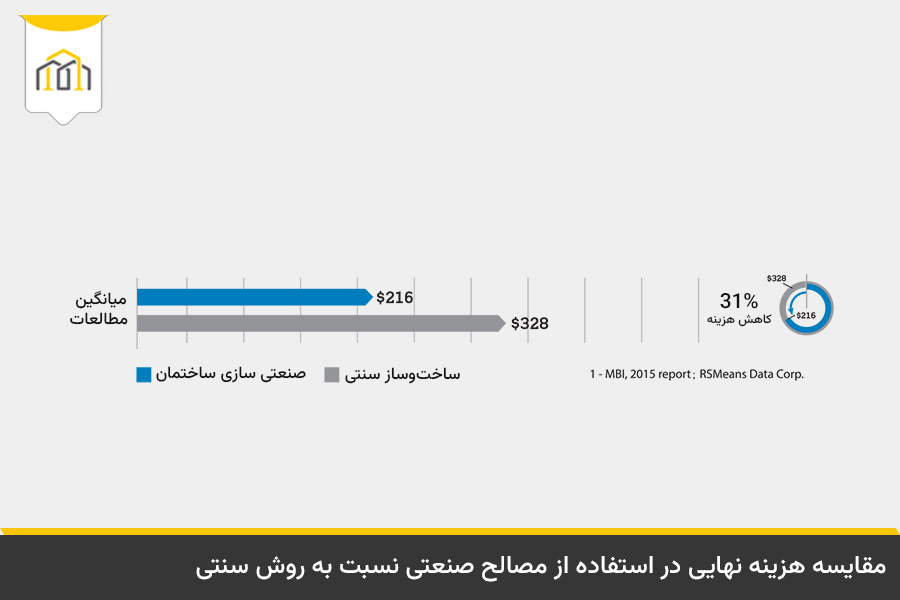 مصالح صنعتی سازی ساختمان 4 مقایسه هزینه نهایی در استفاده از مصالح صنعتی سازی ساختمان نسبت به روش سنتی